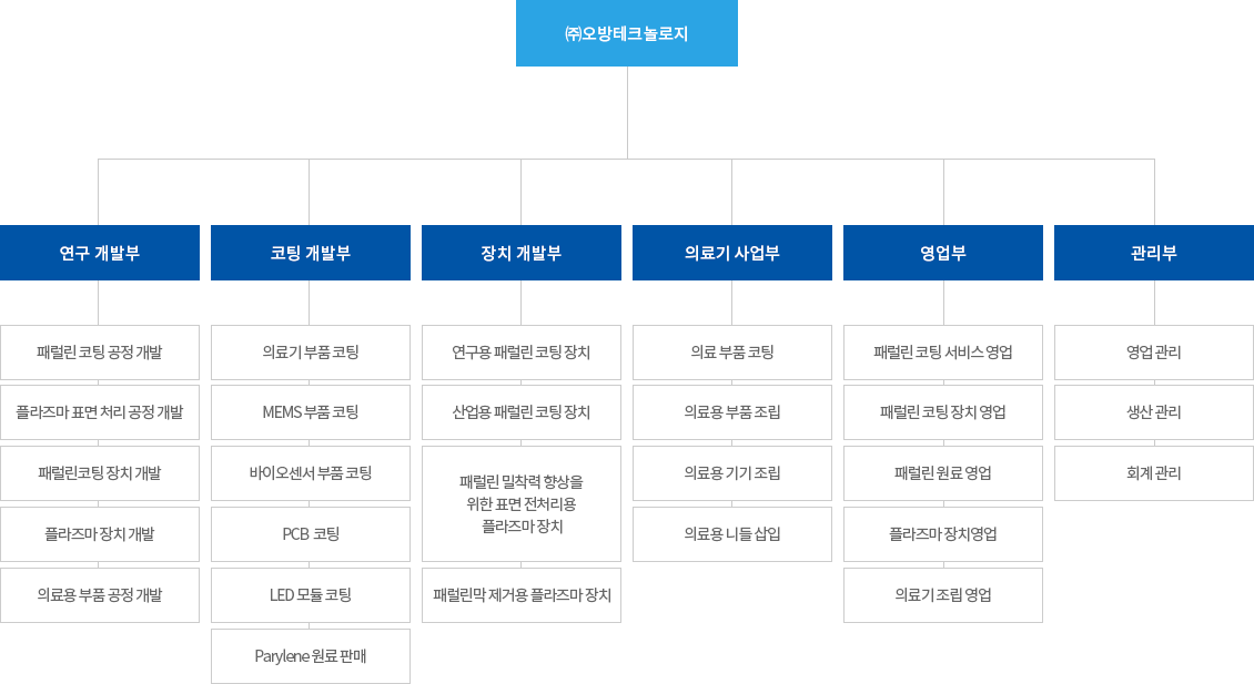 조직도