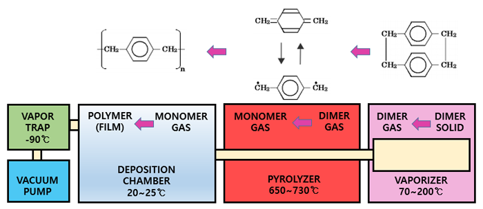 Configuration of Parylene coating device